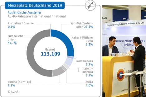 Messen: Mehr ausländische Aussteller in Deutschland -